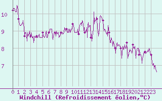 Courbe du refroidissement olien pour Ploudalmezeau (29)