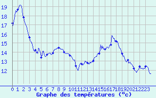 Courbe de tempratures pour Dax (40)