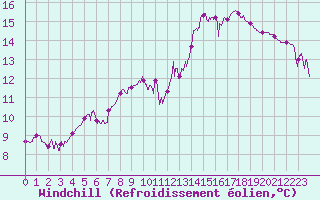 Courbe du refroidissement olien pour Angers-Marc (49)