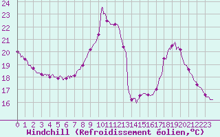 Courbe du refroidissement olien pour Gourdon (46)
