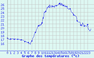 Courbe de tempratures pour Solenzara - Base arienne (2B)
