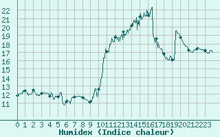 Courbe de l'humidex pour Bziers Cap d'Agde (34)