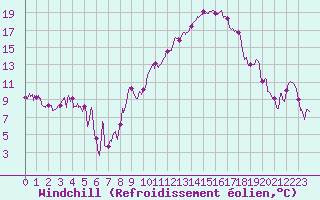 Courbe du refroidissement olien pour Marignane (13)