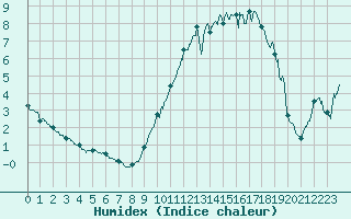 Courbe de l'humidex pour Saint-Nazaire (44)