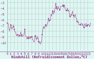 Courbe du refroidissement olien pour Langres (52) 
