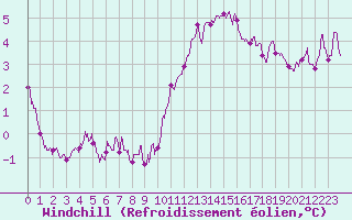 Courbe du refroidissement olien pour Cambrai / Epinoy (62)