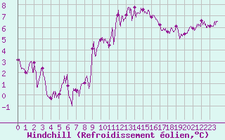 Courbe du refroidissement olien pour Rennes (35)