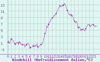 Courbe du refroidissement olien pour Niort (79)
