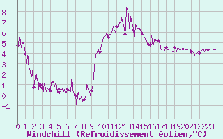 Courbe du refroidissement olien pour Cherbourg (50)