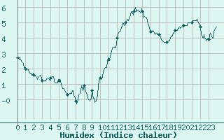 Courbe de l'humidex pour Lanvoc (29)