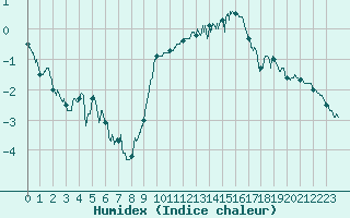 Courbe de l'humidex pour Dijon / Longvic (21)