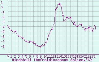 Courbe du refroidissement olien pour Les Plans (34)