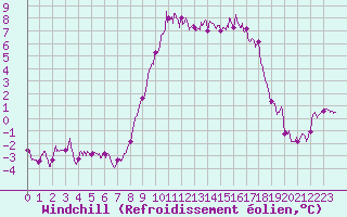 Courbe du refroidissement olien pour Bastia (2B)