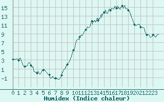 Courbe de l'humidex pour Toussus-le-Noble (78)