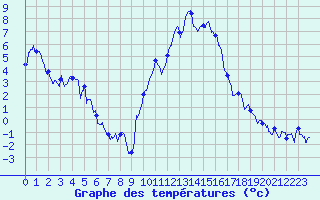 Courbe de tempratures pour Formigures (66)