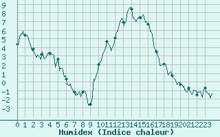 Courbe de l'humidex pour Formigures (66)