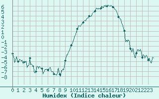 Courbe de l'humidex pour Saint-Etienne (42)