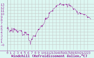 Courbe du refroidissement olien pour Chambry / Aix-Les-Bains (73)