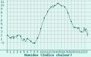 Courbe de l'humidex pour Blois (41)