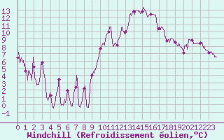 Courbe du refroidissement olien pour Marignane (13)