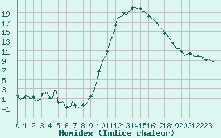 Courbe de l'humidex pour Guret Saint-Laurent (23)