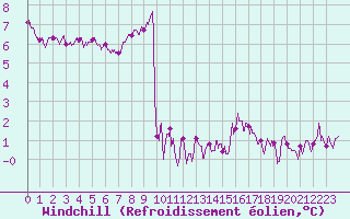 Courbe du refroidissement olien pour Nancy - Essey (54)