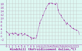 Courbe du refroidissement olien pour Bagnres-de-Luchon (31)