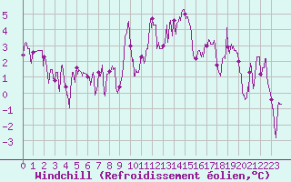 Courbe du refroidissement olien pour Loudervielle (65)