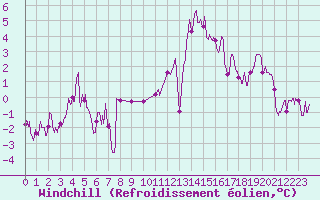 Courbe du refroidissement olien pour Alenon (61)