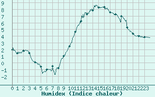 Courbe de l'humidex pour Rodez (12)