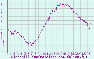 Courbe du refroidissement olien pour Orly (91)