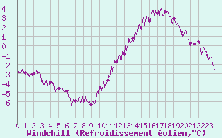 Courbe du refroidissement olien pour Nancy - Ochey (54)