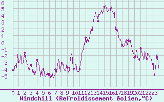 Courbe du refroidissement olien pour Toussus-le-Noble (78)