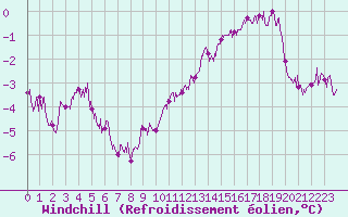 Courbe du refroidissement olien pour Cap Bar (66)