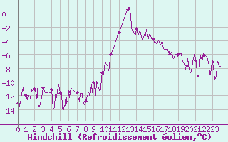 Courbe du refroidissement olien pour Brianon (05)