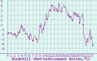 Courbe du refroidissement olien pour Lons-le-Saunier (39)