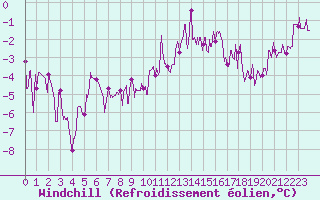 Courbe du refroidissement olien pour Saint-Priv (89)