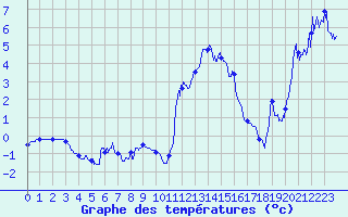 Courbe de tempratures pour Le Tour (74)
