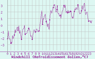 Courbe du refroidissement olien pour Tarbes (65)