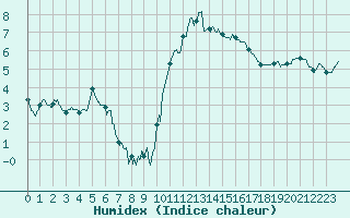 Courbe de l'humidex pour Brest (29)