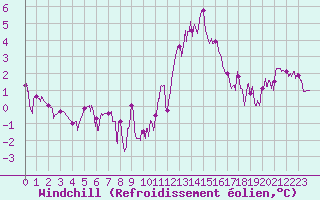 Courbe du refroidissement olien pour Albi (81)
