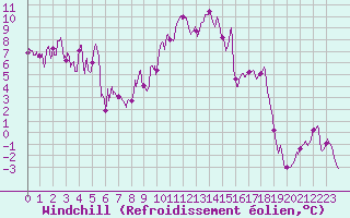 Courbe du refroidissement olien pour Grenoble/St-Etienne-St-Geoirs (38)