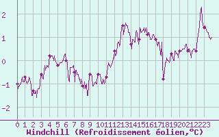 Courbe du refroidissement olien pour Avord (18)