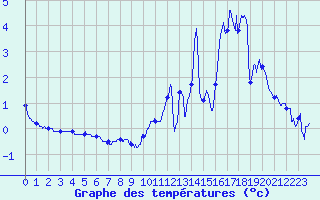 Courbe de tempratures pour penoy (25)