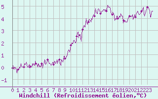 Courbe du refroidissement olien pour Calais / Marck (62)