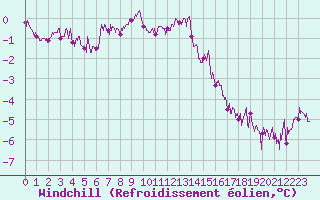 Courbe du refroidissement olien pour Cap Bar (66)