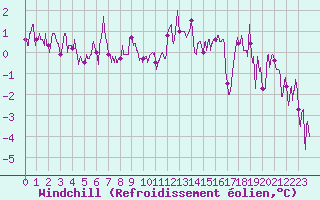 Courbe du refroidissement olien pour Nancy - Essey (54)