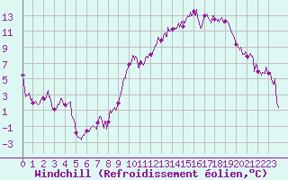 Courbe du refroidissement olien pour Dole-Tavaux (39)