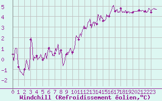Courbe du refroidissement olien pour Rouen (76)