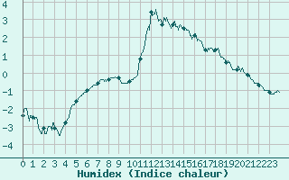 Courbe de l'humidex pour Muret (31)